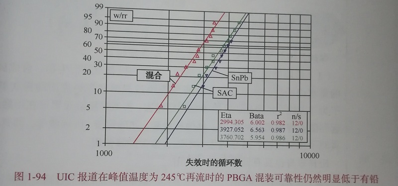 有鉛無鉛混裝焊點的工藝